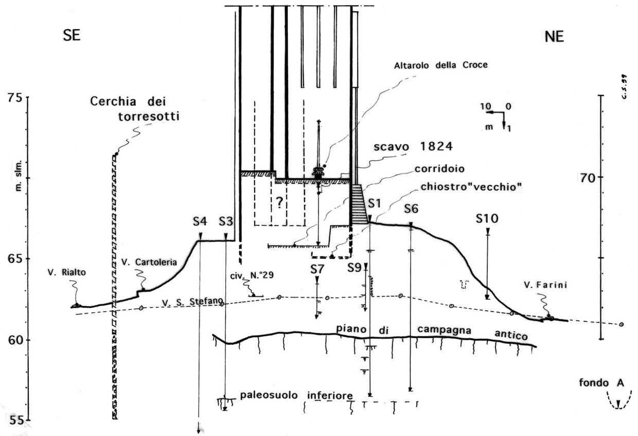 Disegno che raffigura il profilo della stratigrafia del rilevato sul pianoi est ovest