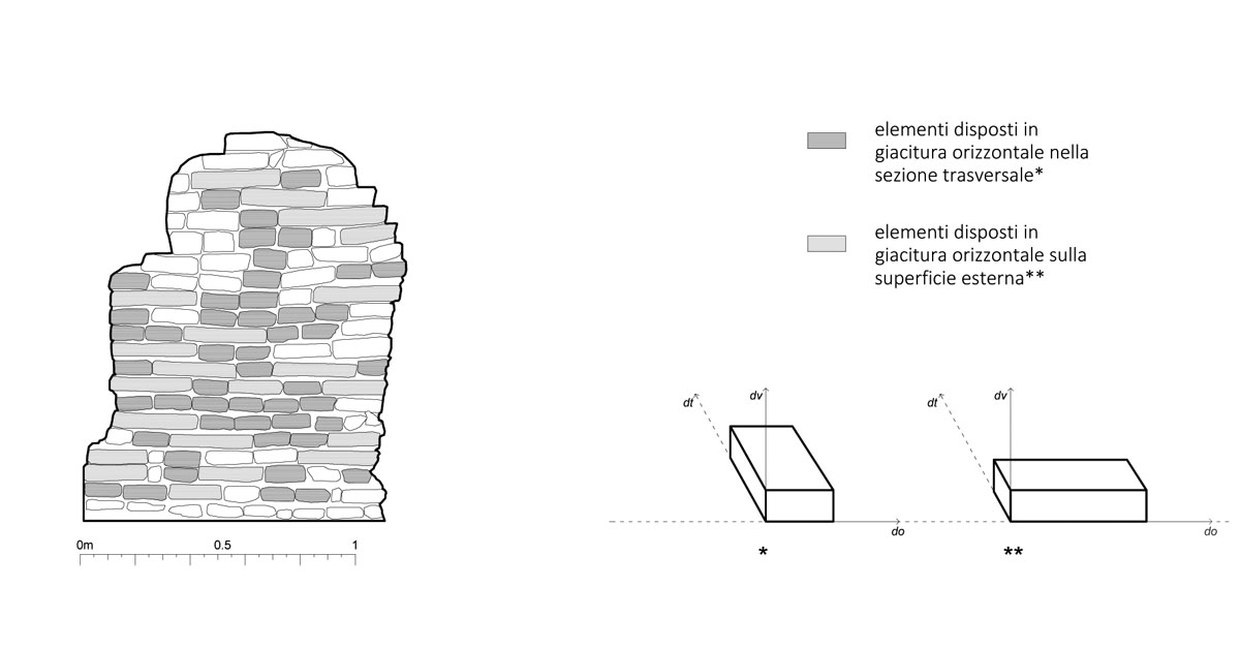 Disegno che riporta lo studio della disposizione degli elementi murari messi in opera nel campione CM1
